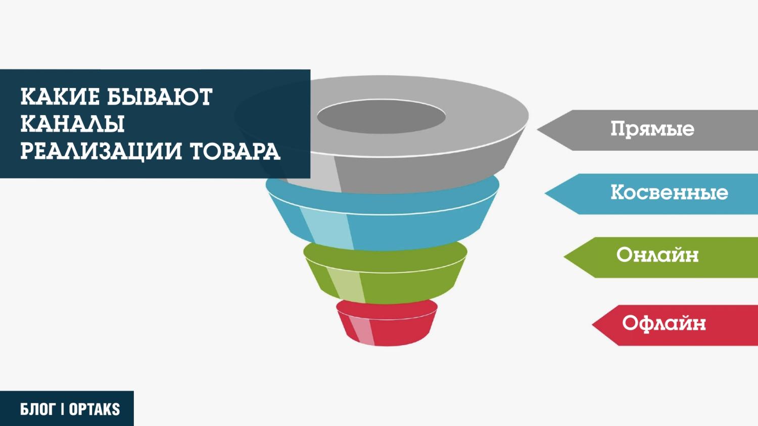 Каналы онлайн продаж, какие бывают и как выбрать Каналы онлайн продаж, какие бывают и как выбрать
